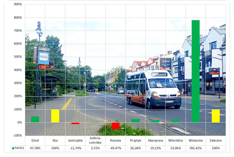 Porównanie rok do roku dotacji z Funduszu Rozwoju Połączeń Autobusowych na terenie Radomskiego Obszaru Funkcjonalnego