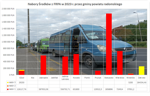 Suma środków dotacji z trzech naborów z Funduszu Rozwoju Połączeń Autobusowych na terenie Radomskiego Obszaru Funkcjonalnego