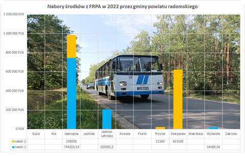 Suma środków dotacji z obu naborów z Funduszu Rozwoju Połączeń Autobusowych na terenie Radomskiego Obszaru Funkcjonalnego